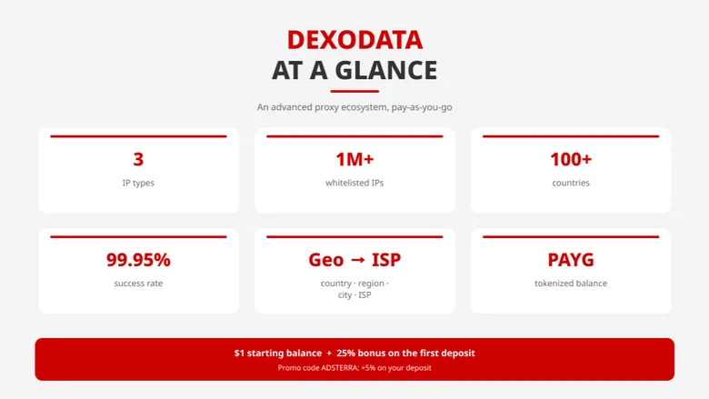 Infographic summarising the Dexodata proxy ecosystem: IP types, coverage, success rate and offer.