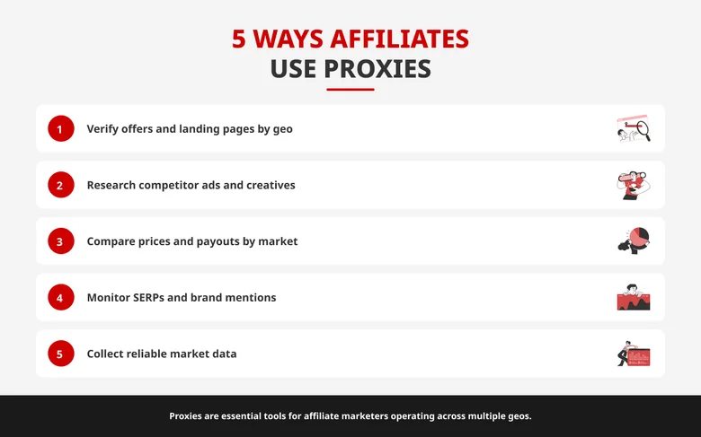 Infographic listing five ways affiliate marketers use proxies: offer verification, research, price monitoring, SERP and brand checks, data collection.