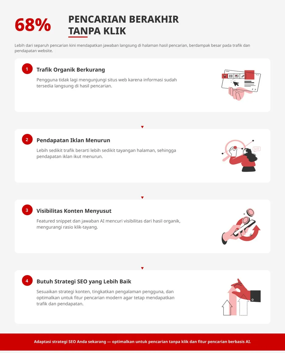 apa artinya bagi publisher dan affiliate marketer zero click