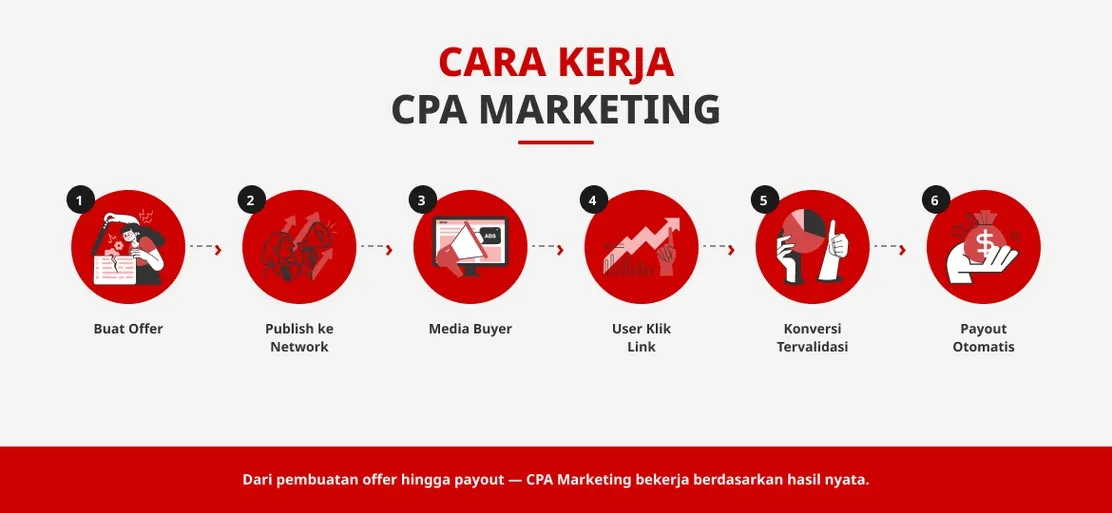 cara kerja cpa marketing cpa marketing