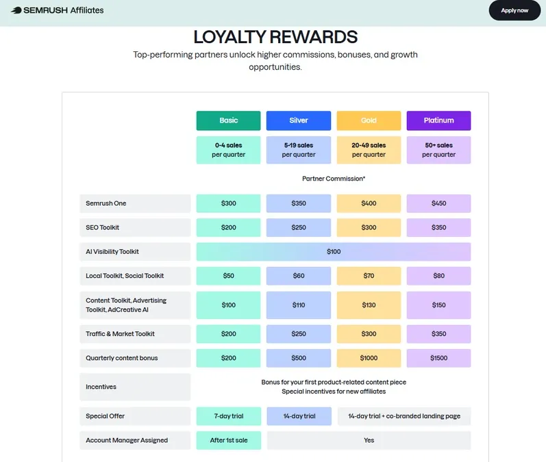 comisiones ofrecidas por el programa de afiliados de semrush comisiones ofrecidas por el programa de afiliados de semrush