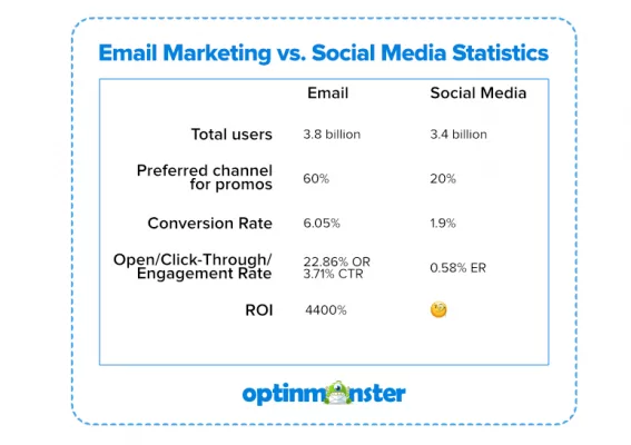 Email marketing vs social media